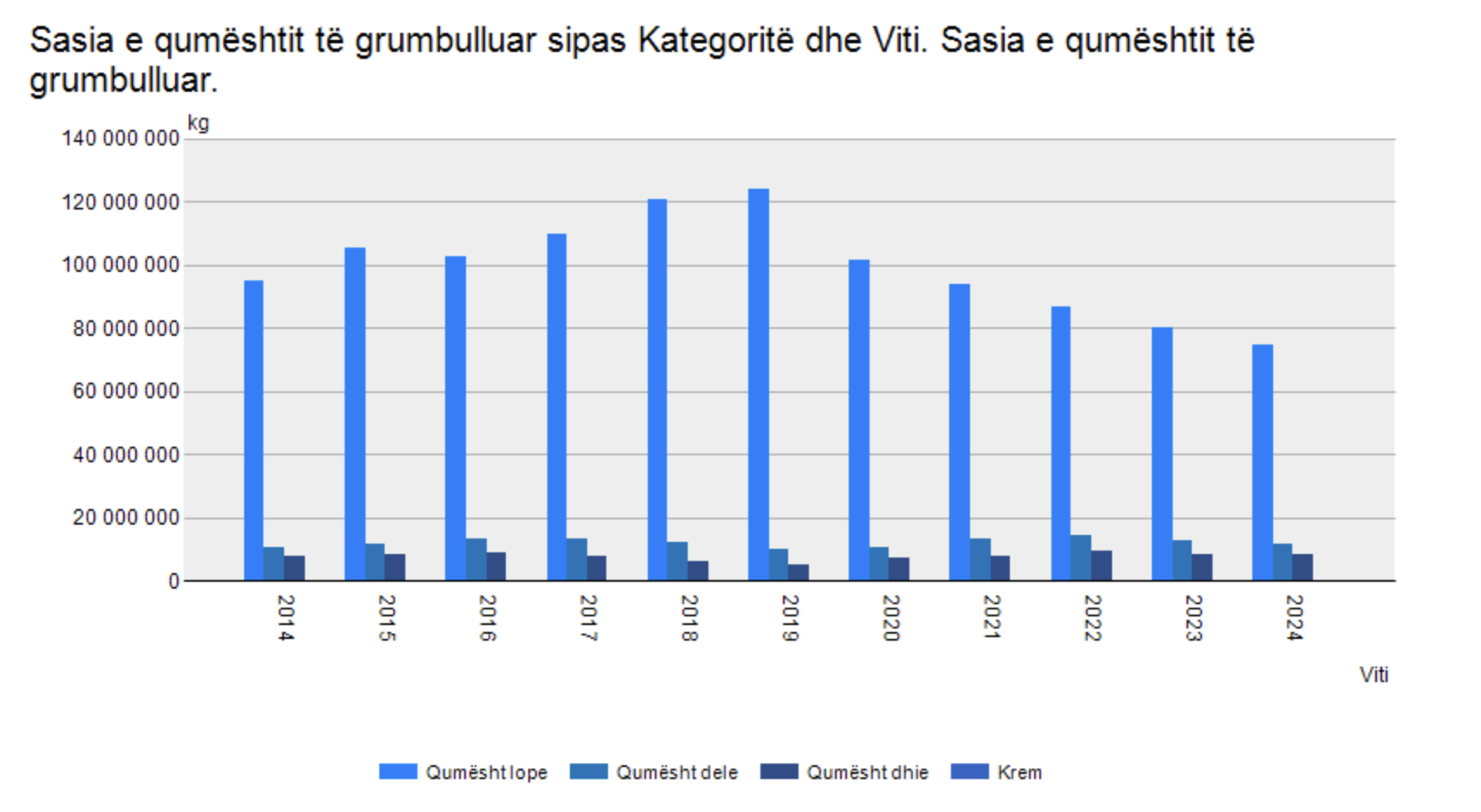 Sasia e qumeshtit te grumbulluar nder vite. Burimi: INSTAT 